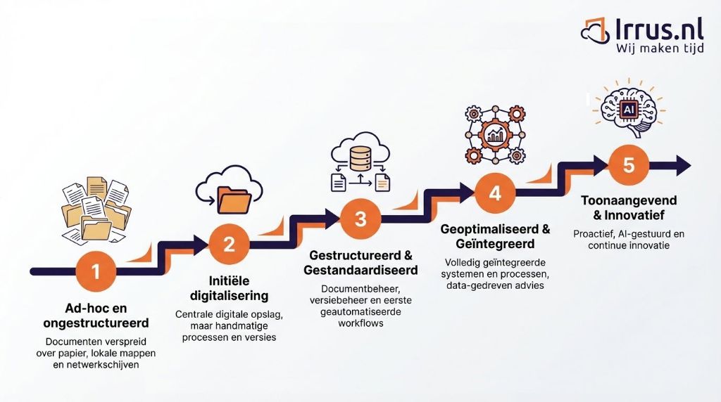 5-Fasen Volwassenheidsmodel: Digitale Transformatie in Adviesdiensten - Van Ad-hoc en ongestructureerd naar Toonaangevend & Innovatief